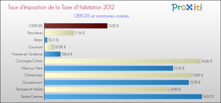 Taux d'imposition de la taxe d'habitation 2012 pour CIERGES et les communes proches Comparaison des taux d'imposition de la taxe d'habitation 2012 pour CIERGES et les communes voisines