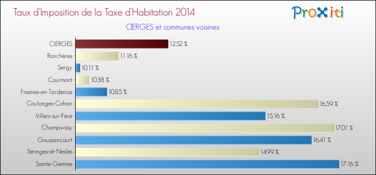 Taux d'imposition de la taxe d'habitation 2014 pour CIERGES et les communes proches Comparaison des taux d'imposition de la taxe d'habitation 2014 pour CIERGES et les communes voisines
