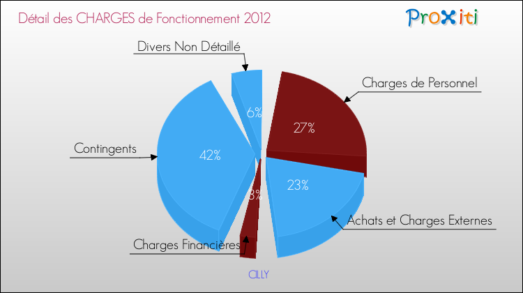 Décomposition des Charges de Fonctionnement 2012 de la commune de CILLY Charges de Fonctionnement 2012 pour la commune de CILLY