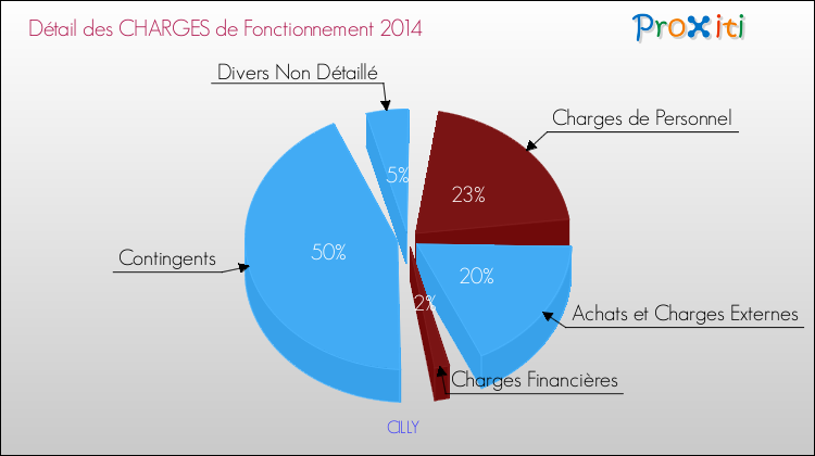 Décomposition des Charges de Fonctionnement 2014 de la commune de CILLY Charges de Fonctionnement 2014 pour la commune de CILLY