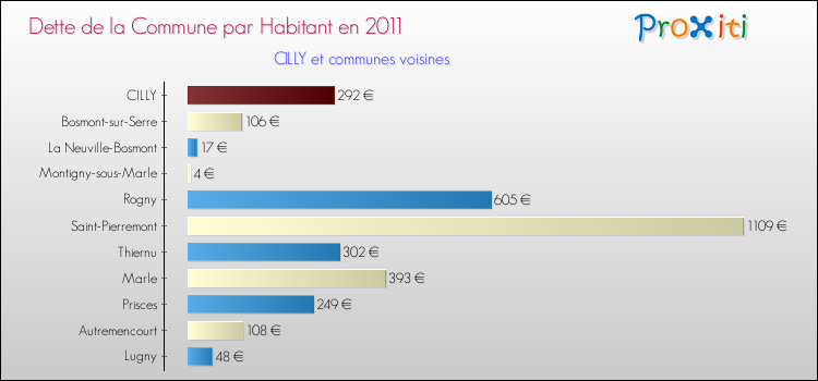 Dette par habitant de la commune en 2011 pour CILLY et les communes proches Comparaison de la dette par habitant de la commune en 2011 pour CILLY et les communes voisines
