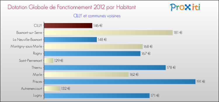 Montant des dotations globales de fonctionnement DGF par Habitant pour CILLY et les communes proches Comparaison des des dotations globales de fonctionnement DGF par habitant pour CILLY et les communes voisines
