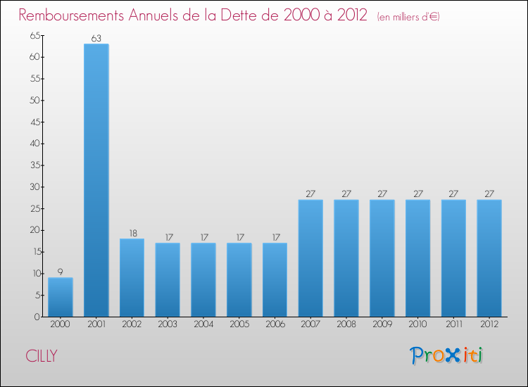 Evolution de l'annuité de la dette pour la commune de CILLY de 2000 à 2012 Annuités de la dette pour CILLY de 2000 à 2012