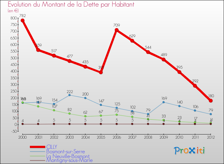 Evolution de la dette par habitant pour la commune de CILLY et les communes proches de 2000 à 2012 Comparaison de la dette par habitant pour CILLY et les communes voisines de 2000 à 2012