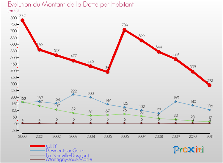 Evolution de la dette par habitant pour la commune de CILLY et les communes proches Comparaison de la dette par habitant pour CILLY et les communes voisines