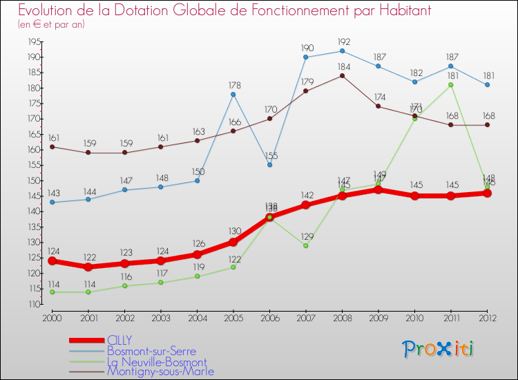 Evolution et montant de la dotation globale de fonctionnement par Habitant pour CILLY et les communes proches Comparaison des dotations globales de fonctionnement par habitant pour CILLY et les communes voisines