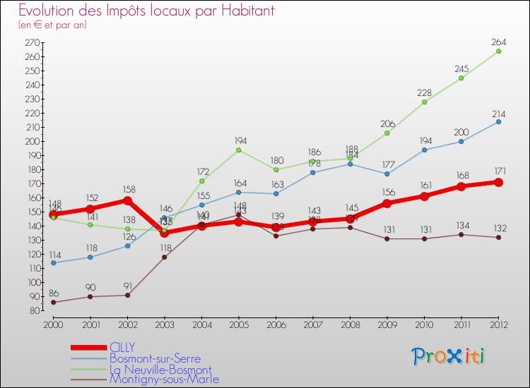 Evolution et montant des impôts locaux par Habitant pour CILLY et les communes proches Comparaison des impôts locaux par habitant pour CILLY et les communes voisines