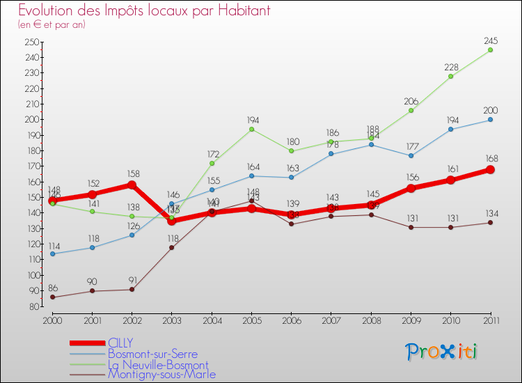 Evolution et montant des impôts locaux par Habitant pour CILLY et les communes proches Comparaison des impôts locaux par habitant pour CILLY et les communes voisines