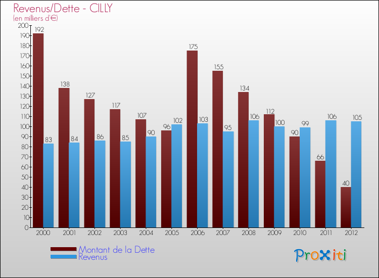 Evolution comparée de la dette et des revenus pour la commune de CILLY de 2000 à 2012 Comparaison de la dette et des revenus pour CILLY de 2000 à 2012
