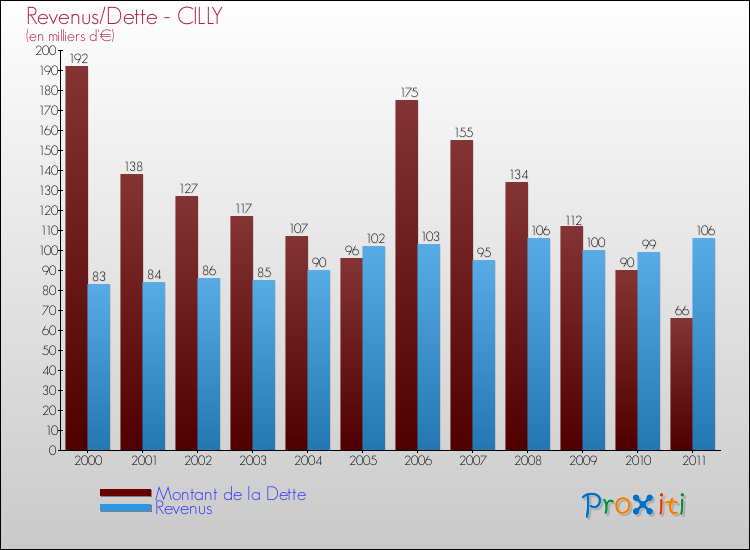 Evolution comparée de la dette et des revenus pour la commune de CILLY de 2000 à 2011 Comparaison de la dette et des revenus pour CILLY de 2000 à 2011
