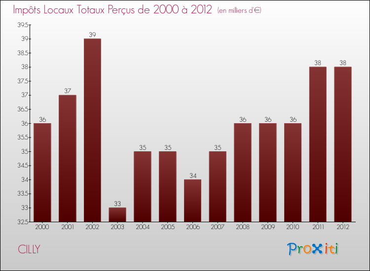 Evolution des Impôts Locaux pour la commune de CILLY de 2000 à 2012 Evolution des Impôts Locaux pour CILLY de 2000 à 2012