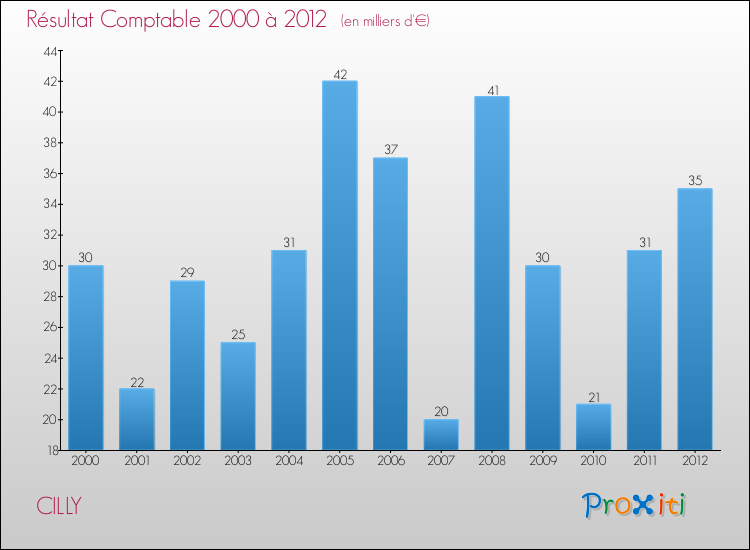 Evolution du résultat comptable pour la commune de CILLY de 2000 à 2012 Evolution du résultat comptable pour CILLY de 2000 à 2012