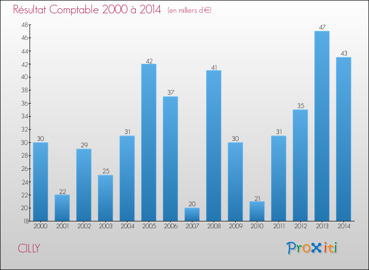 Evolution du résultat comptable pour la commune de CILLY de 2000 à 2014 Evolution du résultat comptable pour CILLY de 2000 à 2014