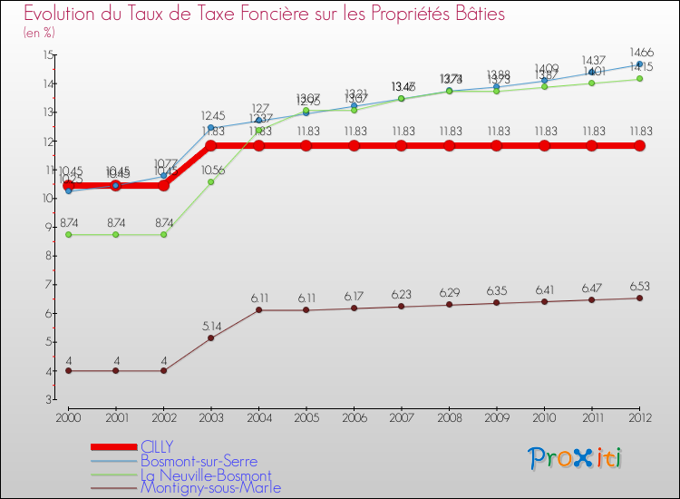 Evolution du taux de la taxe foncière sur le bati pour CILLY et les communes proches de 2000 à 2012 Comparaison des taux de taxe foncière sur le bati pour CILLY et les communes voisines de 2000 à 2012