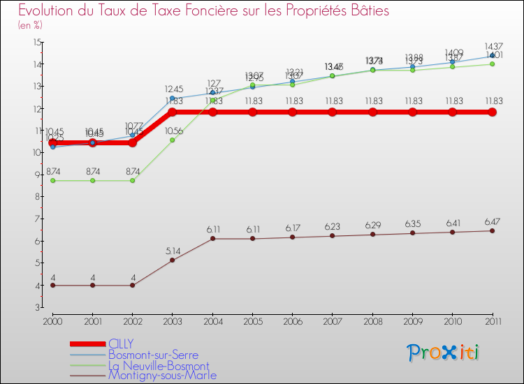 Evolution du taux de la taxe foncière sur le bati pour CILLY et les communes proches Comparaison des taux de taxe foncière sur le bati pour CILLY et les communes voisines