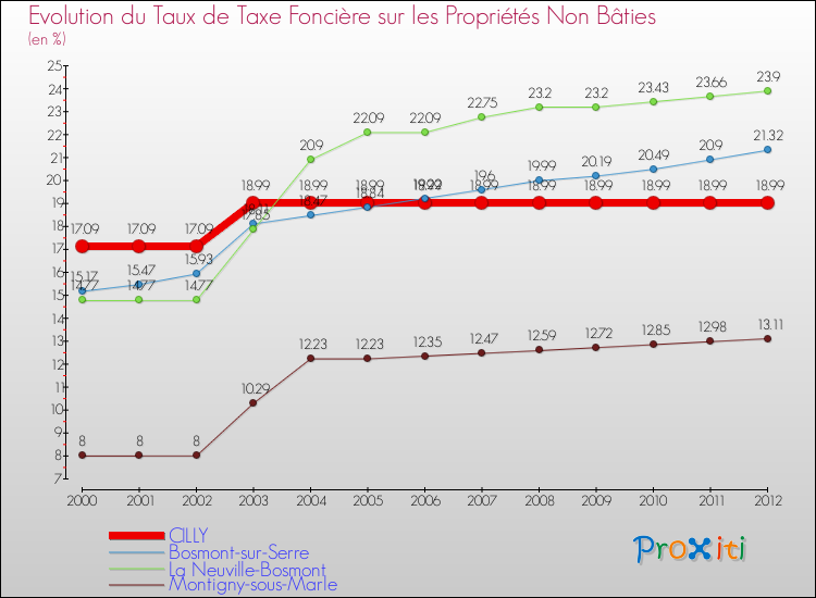 Evolution du taux de la taxe foncière sur les immeubles et terrains non batis pour CILLY et les communes proches de 2000 à 2012 Comparaison des taux de la taxe foncière sur les immeubles et terrains non batis pour CILLY et les communes voisines de 2000 à 2012