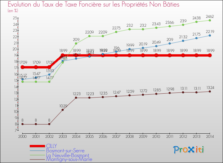 Evolution du taux de la taxe foncière sur les immeubles et terrains non batis pour CILLY et les communes proches de 2000 à 2014 Comparaison des taux de la taxe foncière sur les immeubles et terrains non batis pour CILLY et les communes voisines de 2000 à 2014
