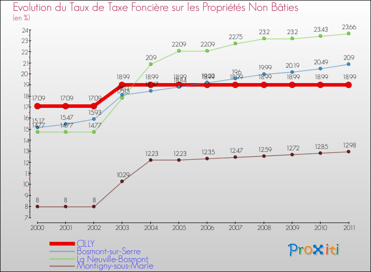 Evolution du taux de la taxe foncière sur les immeubles et terrains non batis pour CILLY et les communes proches Comparaison des taux de la taxe foncière sur les immeubles et terrains non batis pour CILLY et les communes voisines