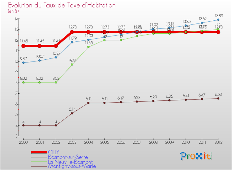 Evolution du taux de la taxe d'habitation pour CILLY et les communes proches Comparaison des taux de la taxe d'habitation pour CILLY et les communes voisines