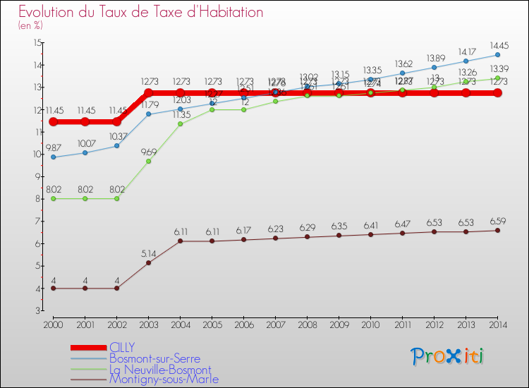 Evolution du taux de la taxe d'habitation pour CILLY et les communes proches de 2000 à 2014 Comparaison des taux de la taxe d'habitation pour CILLY et les communes voisines de 2000 à 2014
