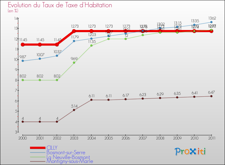 Evolution du taux de la taxe d'habitation pour CILLY et les communes proches Comparaison des taux de la taxe d'habitation pour CILLY et les communes voisines