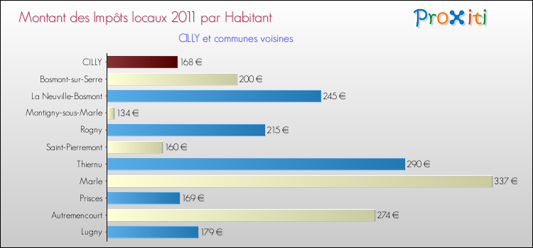 Montant des impôts locaux par Habitant pour CILLY et les communes proches Comparaison des impôts locaux par habitant pour CILLY et les communes voisines