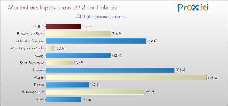 Montant des impôts locaux par Habitant pour CILLY et les communes proches Comparaison des impôts locaux par habitant pour CILLY et les communes voisines