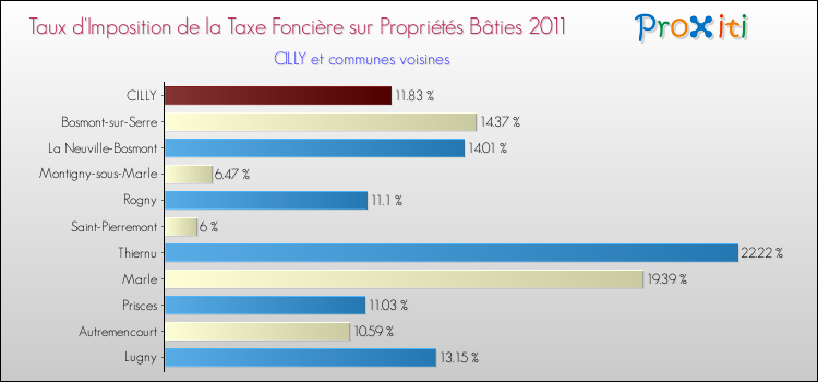 Taux d'imposition de la taxe foncière sur le bati 2011 pour CILLY et les communes proches Comparaison des taux d'imposition de la taxe foncière sur le bati 2011 pour CILLY et les communes voisines