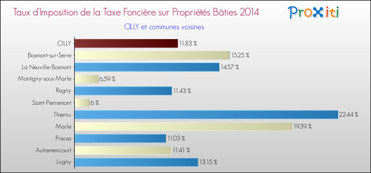 Taux d'imposition de la taxe foncière sur le bati 2014 pour CILLY et les communes proches Comparaison des taux d'imposition de la taxe foncière sur le bati 2014 pour CILLY et les communes voisines