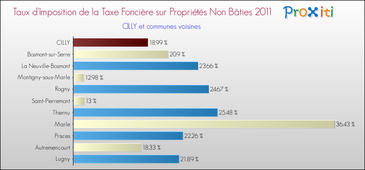 Taux d'imposition de la taxe foncière sur les immeubles et terrains non batis 2011 pour CILLY et les communes proches Comparaison des taux d'imposition de la taxe foncière sur les immeubles et terrains non batis 2011 pour CILLY et les communes voisines