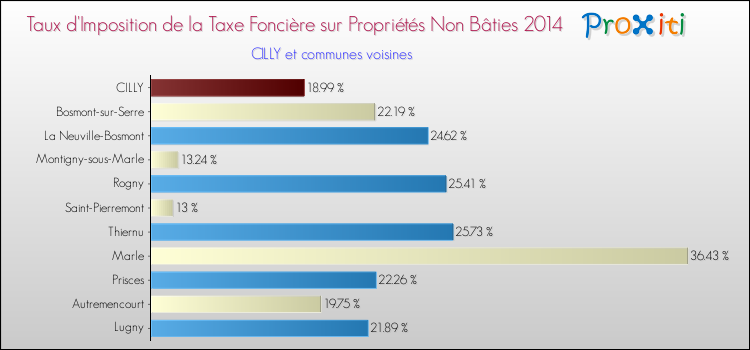 Taux d'imposition de la taxe foncière sur les immeubles et terrains non batis 2014 pour CILLY et les communes proches Comparaison des taux d'imposition de la taxe foncière sur les immeubles et terrains non batis 2014 pour CILLY et les communes voisines