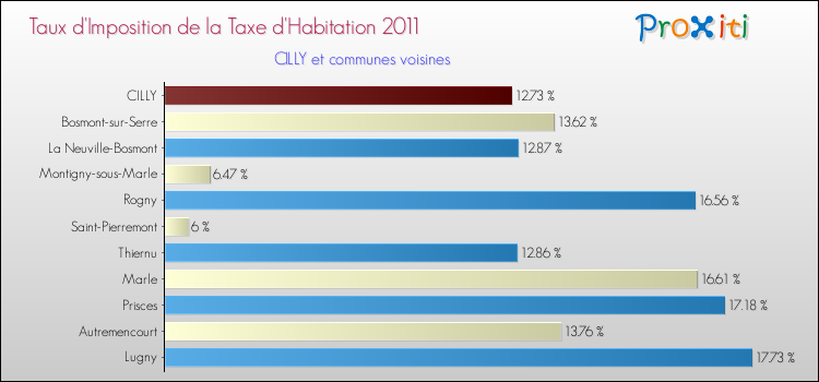 Taux d'imposition de la taxe d'habitation 2011 pour CILLY et les communes proches Comparaison des taux d'imposition de la taxe d'habitation 2011 pour CILLY et les communes voisines