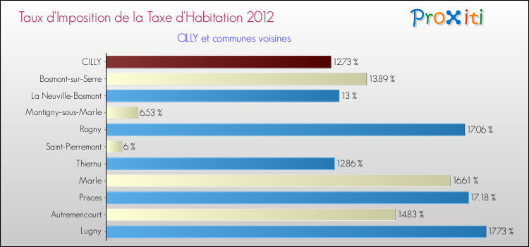 Taux d'imposition de la taxe d'habitation 2012 pour CILLY et les communes proches Comparaison des taux d'imposition de la taxe d'habitation 2012 pour CILLY et les communes voisines