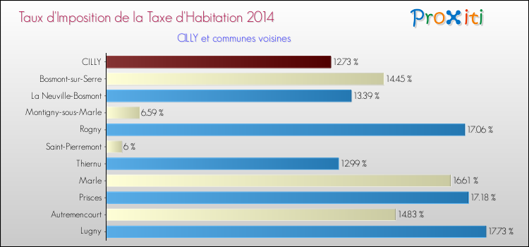 Taux d'imposition de la taxe d'habitation 2014 pour CILLY et les communes proches Comparaison des taux d'imposition de la taxe d'habitation 2014 pour CILLY et les communes voisines