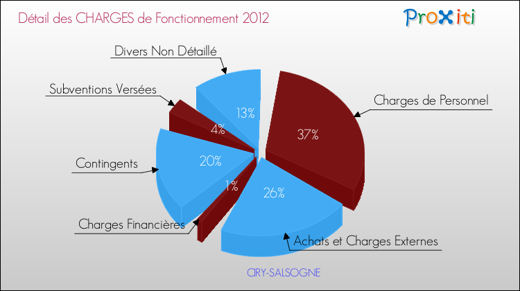 Décomposition des Charges de Fonctionnement 2012 de la commune de CIRY-SALSOGNE Charges de Fonctionnement 2012 pour la commune de CIRY-SALSOGNE