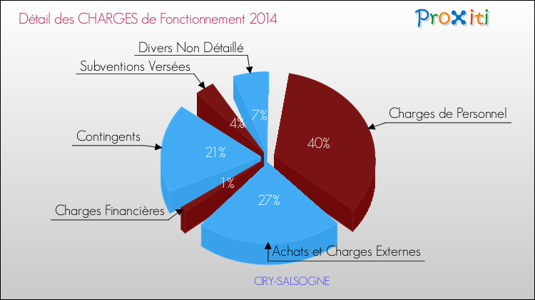 Décomposition des Charges de Fonctionnement 2014 de la commune de CIRY-SALSOGNE Charges de Fonctionnement 2014 pour la commune de CIRY-SALSOGNE