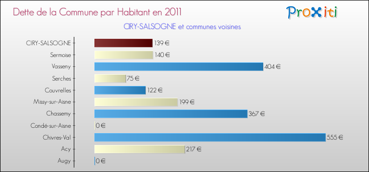 Dette par habitant de la commune en 2011 pour CIRY-SALSOGNE et les communes proches Comparaison de la dette par habitant de la commune en 2011 pour CIRY-SALSOGNE et les communes voisines