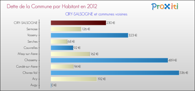 Dette par habitant de la commune en 2012 pour CIRY-SALSOGNE et les communes proches Comparaison de la dette par habitant de la commune en 2012 pour CIRY-SALSOGNE et les communes voisines