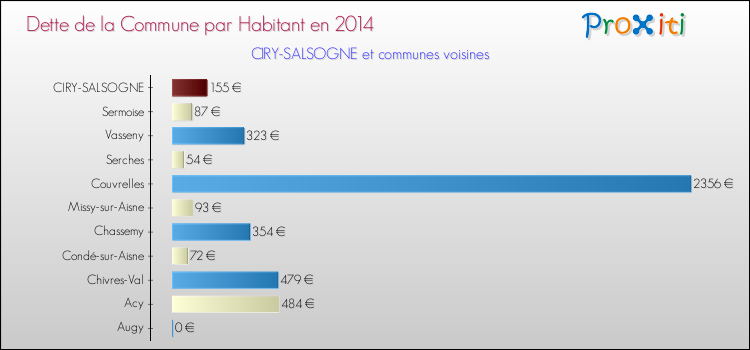 Dette par habitant de la commune en 2014 pour CIRY-SALSOGNE et les communes proches Comparaison de la dette par habitant de la commune en 2014 pour CIRY-SALSOGNE et les communes voisines