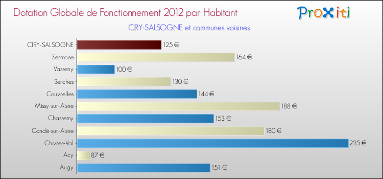 Montant des dotations globales de fonctionnement DGF par Habitant pour CIRY-SALSOGNE et les communes proches Comparaison des des dotations globales de fonctionnement DGF par habitant pour CIRY-SALSOGNE et les communes voisines