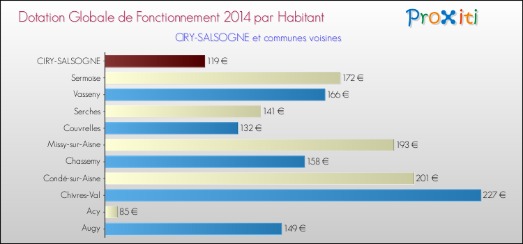 Montant des dotations globales de fonctionnement DGF par Habitant pour CIRY-SALSOGNE et les communes proches en 2014. Comparaison des des dotations globales de fonctionnement DGF par habitant pour CIRY-SALSOGNE et les communes voisines en 2014.