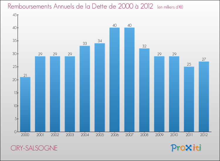 Evolution de l'annuité de la dette pour la commune de CIRY-SALSOGNE de 2000 à 2012 Annuités de la dette pour CIRY-SALSOGNE de 2000 à 2012