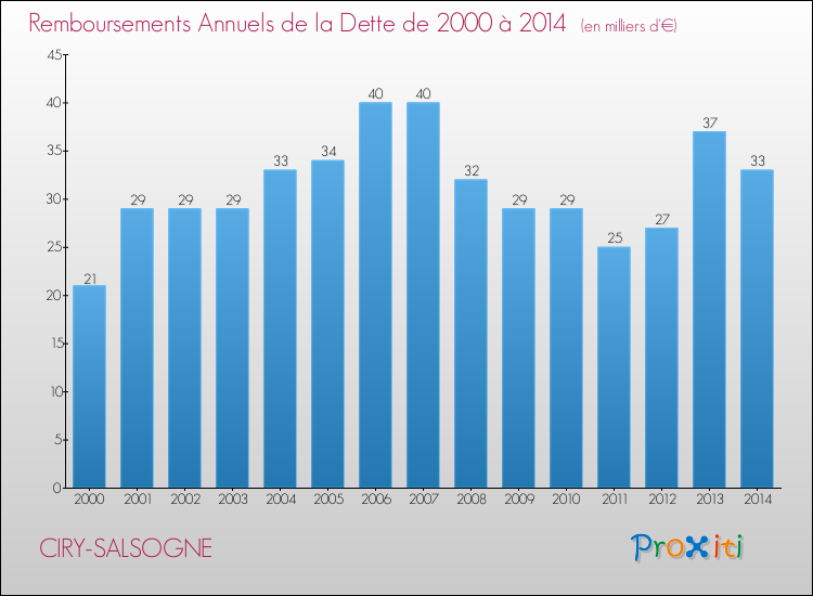 Evolution de l'annuité de la dette pour la commune de CIRY-SALSOGNE de 2000 à 2014 Annuités de la dette pour CIRY-SALSOGNE de 2000 à 2014