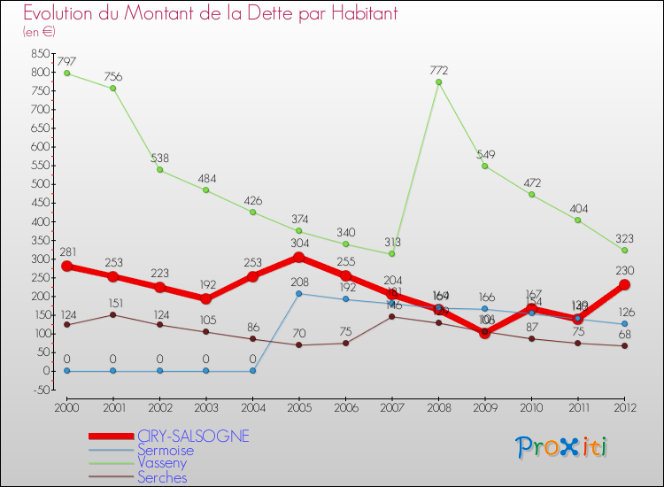 Evolution de la dette par habitant pour la commune de CIRY-SALSOGNE et les communes proches de 2000 à 2012 Comparaison de la dette par habitant pour CIRY-SALSOGNE et les communes voisines de 2000 à 2012