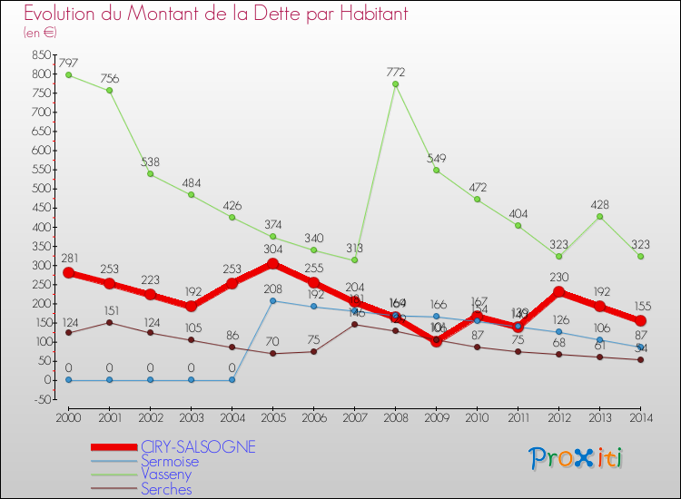 Evolution de la dette par habitant pour la commune de CIRY-SALSOGNE et les communes proches de 2000 à 2014 Comparaison de la dette par habitant pour CIRY-SALSOGNE et les communes voisines de 2000 à 2014