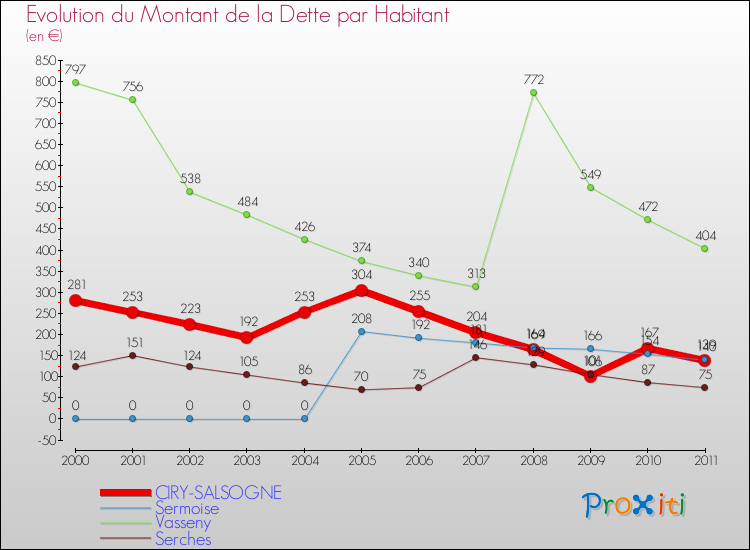 Evolution de la dette par habitant pour la commune de CIRY-SALSOGNE et les communes proches Comparaison de la dette par habitant pour CIRY-SALSOGNE et les communes voisines