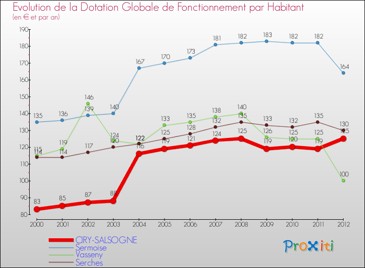 Evolution et montant de la dotation globale de fonctionnement par Habitant pour CIRY-SALSOGNE et les communes proches Comparaison des dotations globales de fonctionnement par habitant pour CIRY-SALSOGNE et les communes voisines