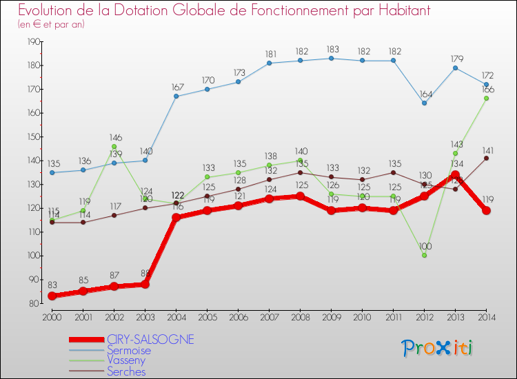 Evolution et montant de la dotation globale de fonctionnement par Habitant pour CIRY-SALSOGNE et les communes proches de 2000 à 2014. Comparaison des dotations globales de fonctionnement par habitant pour CIRY-SALSOGNE et les communes voisines de 2000 à 2014.
