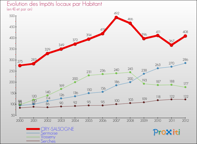 Evolution et montant des impôts locaux par Habitant pour CIRY-SALSOGNE et les communes proches Comparaison des impôts locaux par habitant pour CIRY-SALSOGNE et les communes voisines