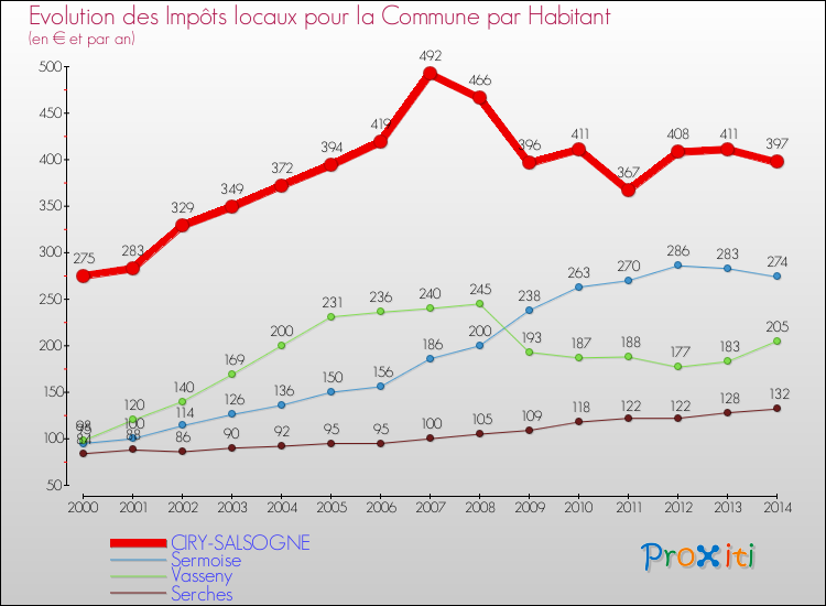 Evolution et montant des impôts locaux par Habitant pour CIRY-SALSOGNE et les communes proches de 2000 à 2014 Comparaison des impôts locaux par habitant pour CIRY-SALSOGNE et les communes voisines de 2000 à 2014